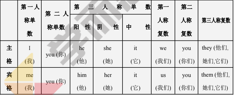 初中英语 初中英语知识点大全三 代词